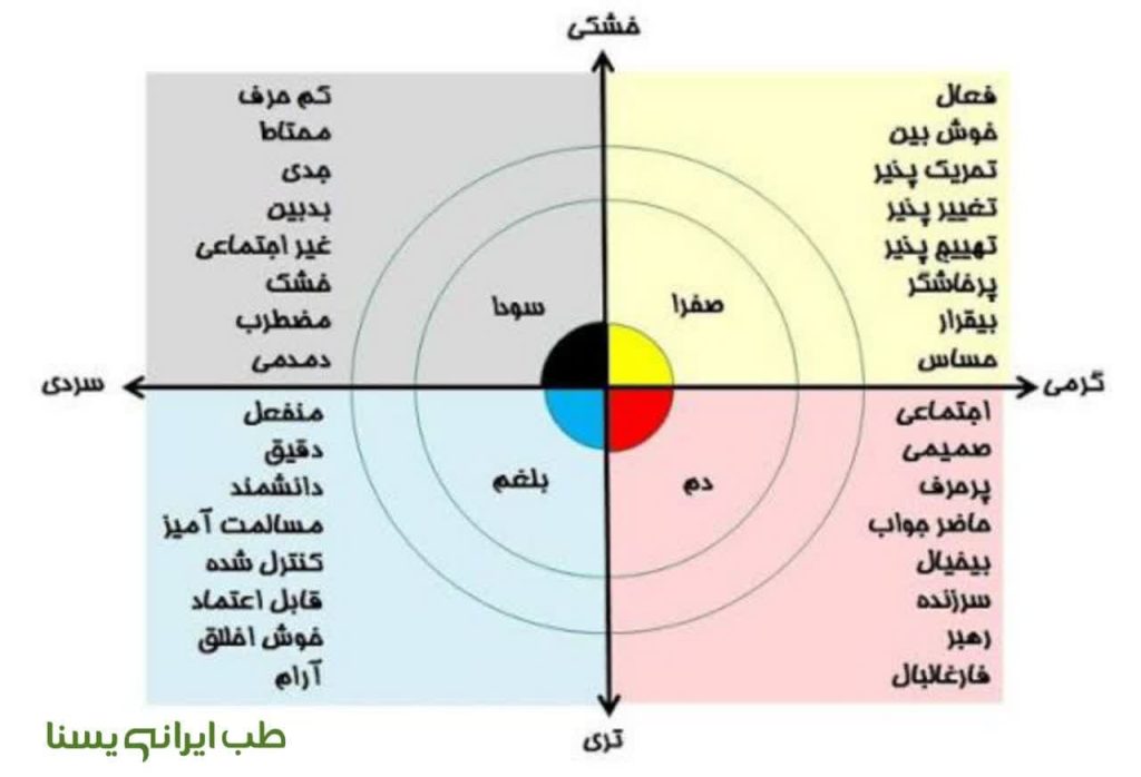 مزاج شناسی